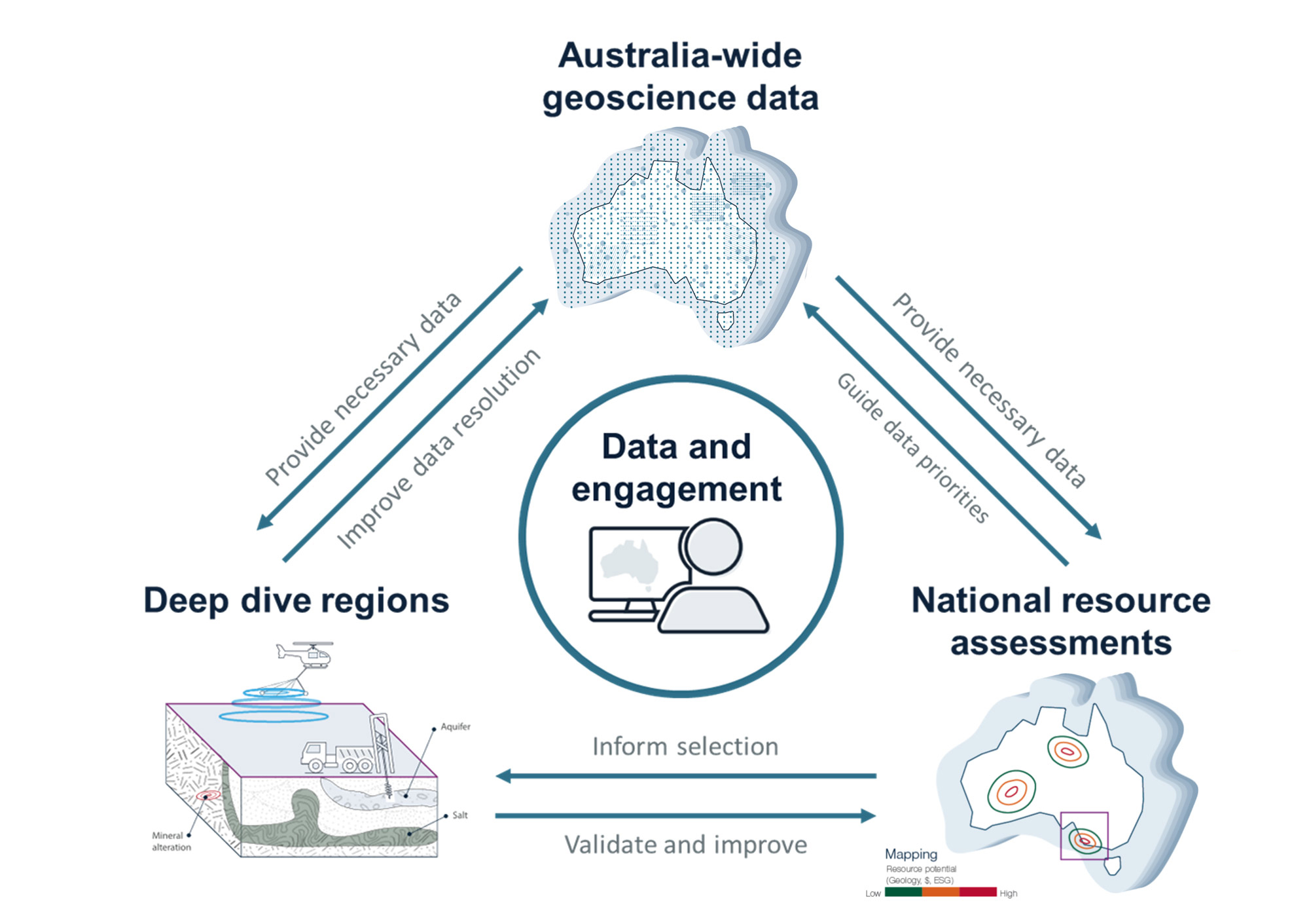 A diagram showing 4 components of the Resourcing Australia's Prosperity initiative