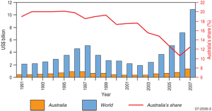 Fig 1. World and Australian non-ferrous mineral, but including uranium, exploration budgets in 2007