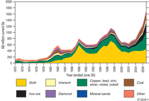Fig 2. Australian mineral exploration expenditure 1970 to 2007 (current dollars).