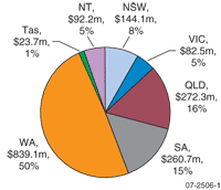 Fig 3: Australian mineral exploration expenditure for 2006-07 by jurisdiction