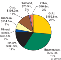 Fig 4: Australian mineral exploration expenditure for 2006-07 by commodity