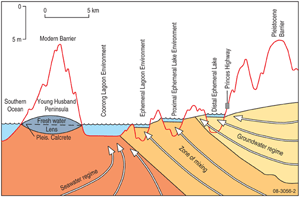 Fig 2. Generalised cross section of the Coorong Lagoon and the coastal plain indicating the groundwater/freshwater interface.