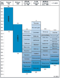 Fig 1.	Illustration of the dramatic changes that have taken place with successive revisions of the geological timescale (based on figure 1.6b in Gradstein et al 2005).