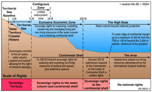 Figure 1. Maritime zones and rights under the 1982 United Nations Convention on the Law of the Sea (UNCLOS).