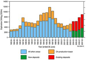 Figure 2. Mineral exploration drilling in Australia in thousands of metres (Source: Australian Bureau of Statistics).