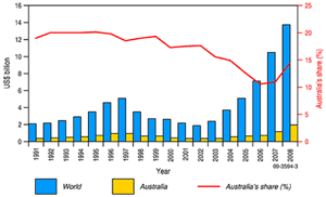 Figure 3. World non-ferrous mineral exploration budgets (in US dollars) and Australia’s estimated share as a percentage (Source: Metal Economics Group).