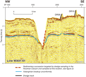 Fig 3. Example of a seismic line (WA91-01) intersecting the upper part of the Houtman Canyon. Location of dredge  paths on the volcanic cones are shown by the bold black lines while the targeted part of the basin succession dredged at other locations in the canyon is shown by the red solid line.