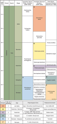 Fig 4. Initial palynological results for selected samples from the Houtman Canyon (Houtman and Zeewyck sub-basins) and Cape Range  and Cloates canyons (Exmouth Sub-basin).