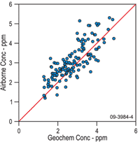 Fig 3. Correlations between soil and airborne measured uranium. The samples analysed were collected as part of the Riverina geochemical survey.