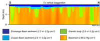 Figure 3. North-south density section through the final gravity inversion model (see Figure 2a for location). The densities of the Eromanga Basin sediments (dark blue: 2.3 +/- 0.2 g cm-3), Cooper Basin sediments (light blue: 2.5 +/- 0.2 g cm-3) and the granitic bodies (green: 2.6 +/- 0.2 g cm-3) were constrained to a narrow density range, while the basement (yellow-red: 2.65-2.75 g cm-3) was left unconstrained.