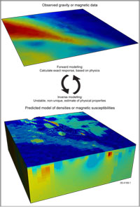 Fig 1. Geophysical inversion generates a 3D physical property model capable of explaining observed geophysical data.