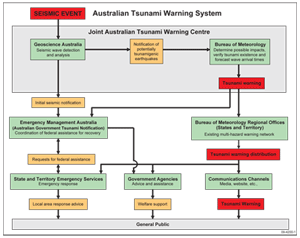 Figure 2. Flow chart showing the contributors to the Joint Australian Warning Centre operations. 
