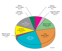 Figure 3. Australian mineral exploration expenditure by commodity (source: ABS). 