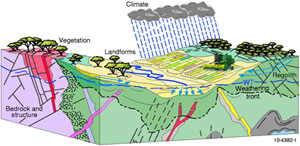 Figure 1. Factors influencing surface and groundwater movement and storage.