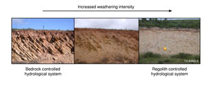Figure 2. Transition from bedrock to regolith-controlled hydrological systems with increasing weathering intensity from fractured bedrock (left) to residual clay (right). 