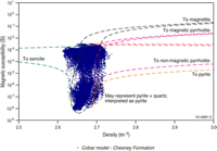 Fig 3.	Magnetic susceptibility versus density plot for each cell of the Chesney Formation. Properties are derived from a 3D potential field inversion of magnetic and gravity data in the Cobar region.