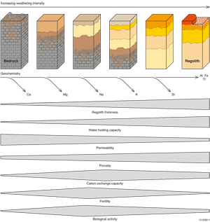 Fig 1.	Physical, chemical and biological processes associated with increasing weathering intensity. The trends (shown left to right) are generalised and will change in response to bedrock type and climate. Evolving regolith materials are stylistic and shown in warm hues.