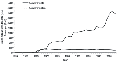 Figure 1. Graph showing Australia's gas and oil reserves through time.