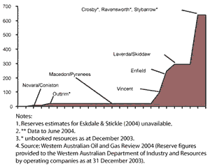 Cumulative oil reserves, Exmouth Sub-basin