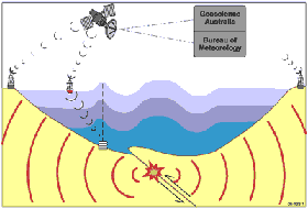 Figure 1. How a tsunami warning system works.