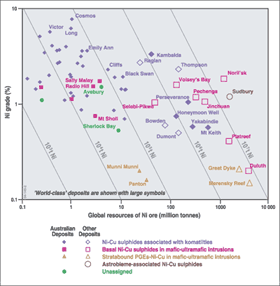 Fig 2. Logarithmic plot of nickel grade (wt%) versus global resources of nickel ore.