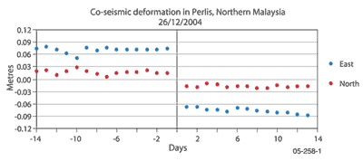 Fig 1.  Co-seismic deformation in Perlis, Northern Malaysia.