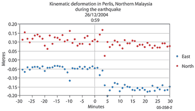 Fig 3.  Kinematic deformation in Perlis, Northern Malaysia. 