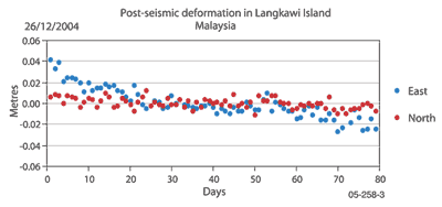 Fig 4.  Post-seismic deformation in Langkawi Island, Malaysia.