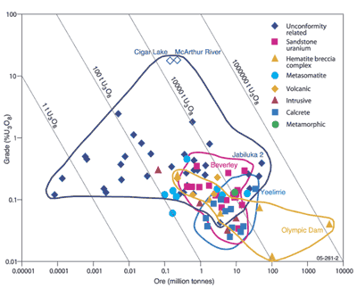 Fig 2.  Logarithmic plot of U308  grade (weight %) versus initial mineral resources (Mt) for Australian uranium deposits.