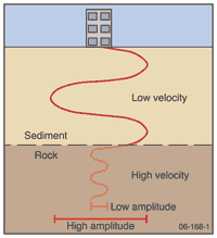 Fig 1. Sediments near the Earth’s surface can amplify earthquake energy waves by reducing their velocity and increasing their amplitude.