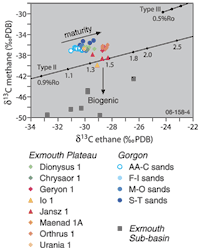 Fig 3. Plot of 13C ethane versus 13C methane showing kerogen type and maturity trends.