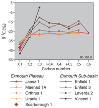 Fig 4. Carbon isotopic values for individual gas components from the Exmouth Sub-basin.