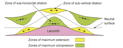 Fig 4. Variation in local stress field above and below ‘a neutral surface’ within an anticline/dome.