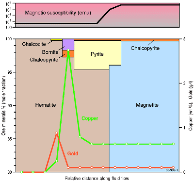 Fig 2. Computer modelling showing production of haematite alteration and upgrading of copper and gold.
