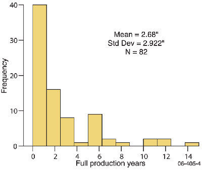 Fig 4. Expected number of years until full crop production is resumed.