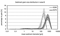Fig 4. Comparison of sediment grain size distribution in Torres Strait. 