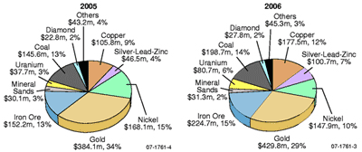 Fig 1. Exploration spending in 2005 and 2006 by commodity.