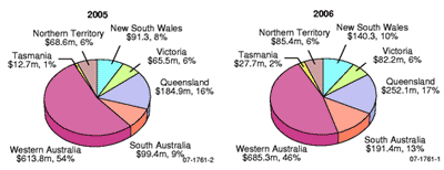 Fig 2. Exploration spending in 2005 and 2006 by jurisdiction.